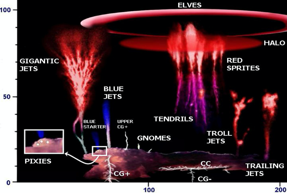 transient luminous events information